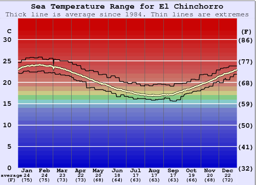 El Chinchorro Water Temperature Graph