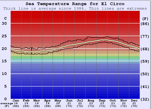 El Circo Water Temperature Graph