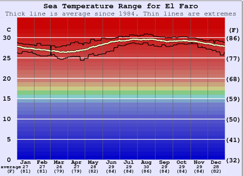 El Faro Water Temperature Graph