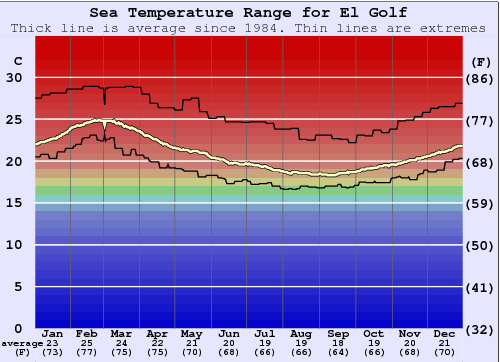 El Golf Water Temperature Graph
