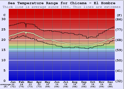 Chicama - El Hombre Water Temperature Graph