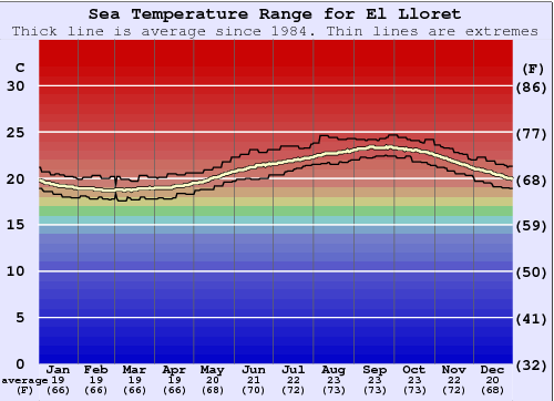 El Lloret Water Temperature Graph