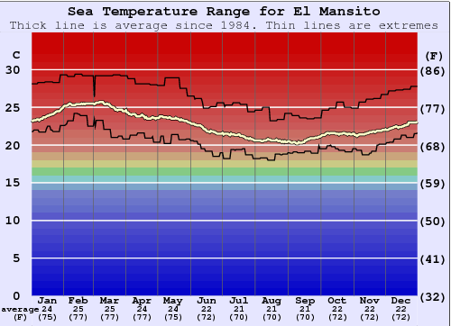 El Mansito Water Temperature Graph