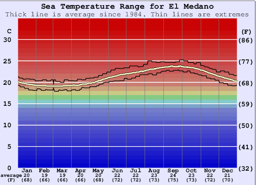 El Medano Water Temperature Graph
