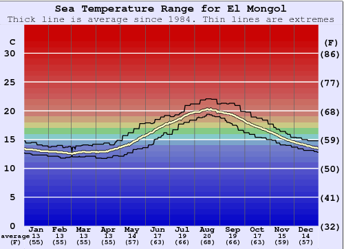 El Mongol Water Temperature Graph
