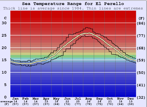 El Perello Water Temperature Graph
