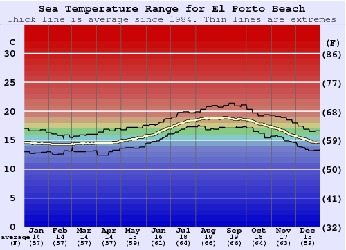 El Porto Beach Water Temperature Graph