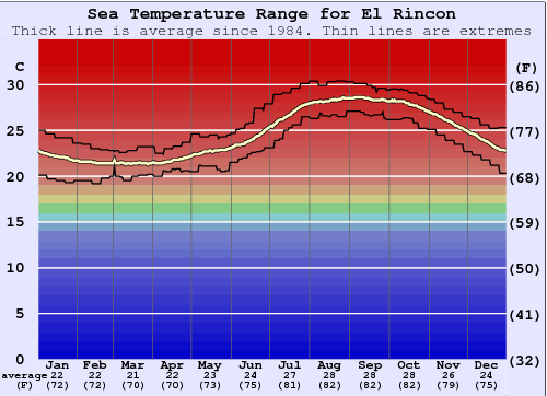 El Rincon Water Temperature Graph