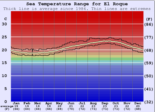 El Roque Water Temperature Graph