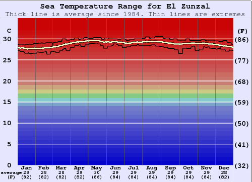 El Zunzal Water Temperature Graph