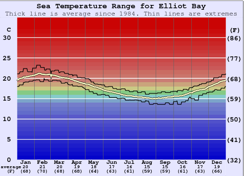 Elliot Bay Water Temperature Graph