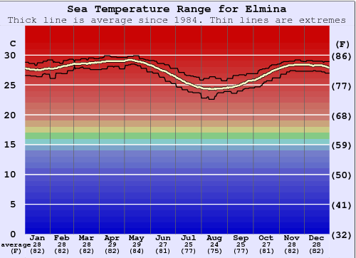 Elmina Water Temperature Graph
