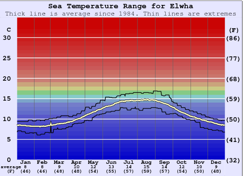 Elwha Water Temperature Graph