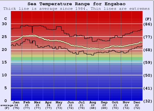 Engabao Water Temperature Graph