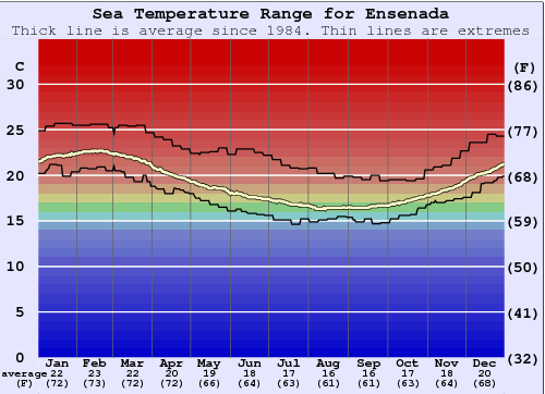 Ensenada Water Temperature Graph