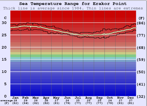 Erakor Point Water Temperature Graph