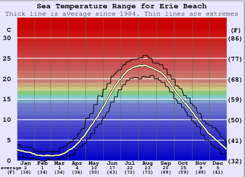 Erie Beach Water Temperature Graph