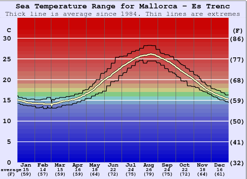 Mallorca - Es Trenc Water Temperature Graph