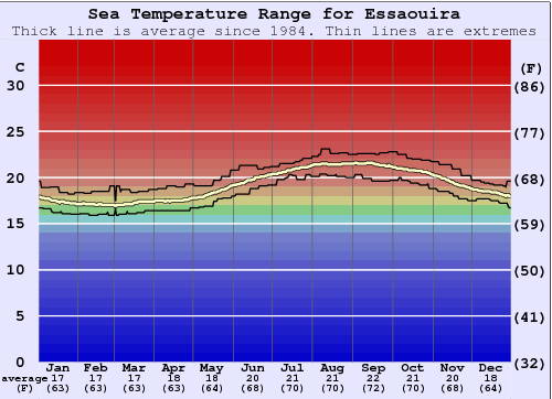 Essaouira Water Temperature Graph
