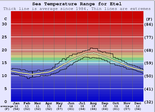Etel Water Temperature Graph