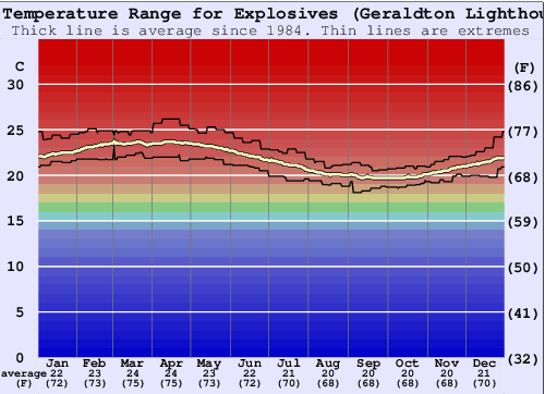 Explosives (Geraldton Lighthouse) Water Temperature Graph