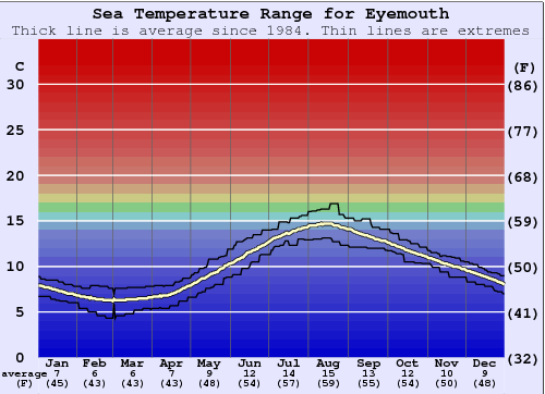 Eyemouth Water Temperature Graph