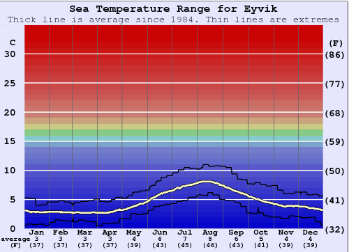 Eyvik Water Temperature Graph