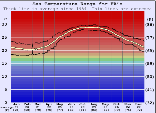 FA's Water Temperature Graph