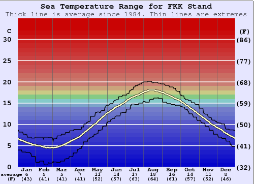 FKK Stand Water Temperature Graph