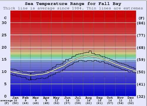 Fall Bay Water Temperature Graph