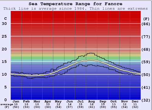 Fanore Water Temperature Graph