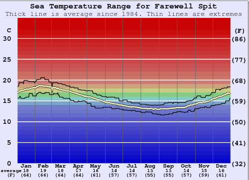 Farewell Spit Water Temperature Graph