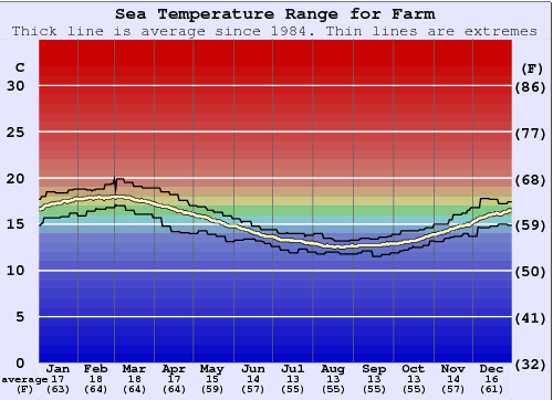 Farm Water Temperature Graph