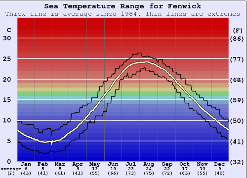 Fenwick Water Temperature Graph