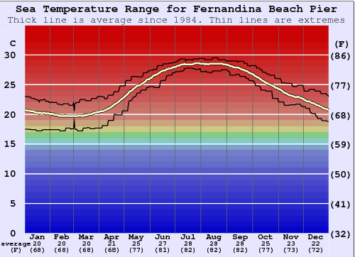 Fernandina Beach Pier Water Temperature Graph