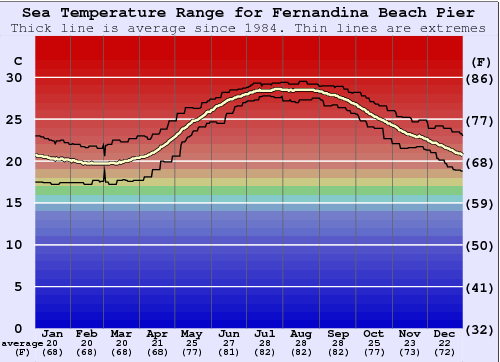 19+ Fernandina Beach Tide Chart