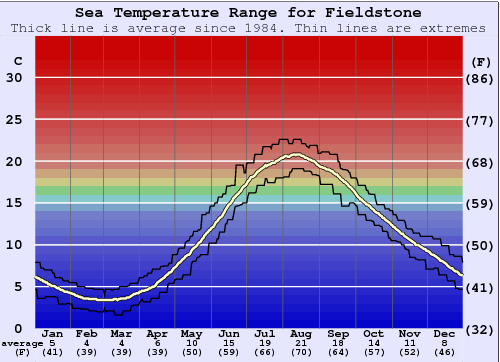 Fieldstone Water Temperature Graph