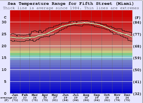 Fifth Street (Miami) Water Temperature Graph