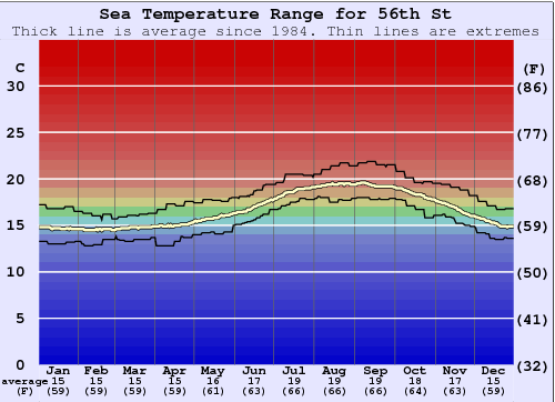 56th St Water Temperature Graph