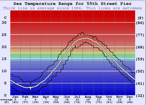 55th Street Pier Water Temperature Graph