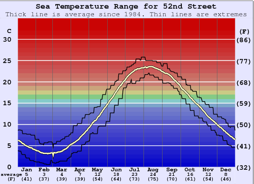52nd Street Water Temperature Graph