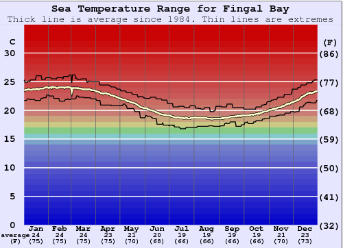 Fingal Bay Water Temperature Graph