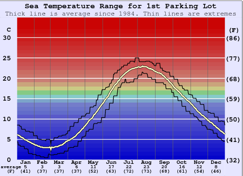 1st Parking Lot Water Temperature Graph