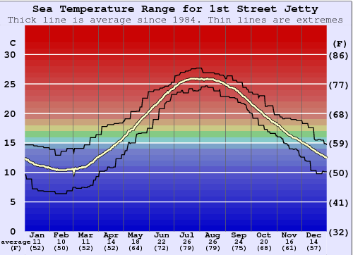 1st Street Jetty Water Temperature Graph