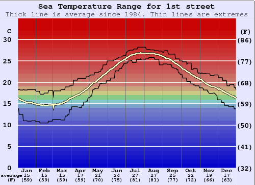 1st street Water Temperature Graph