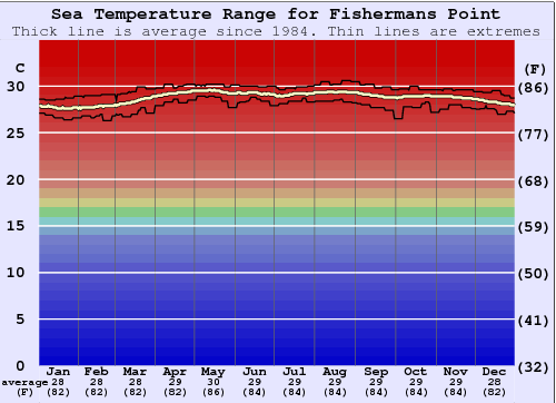 Fishermans Point Water Temperature Graph