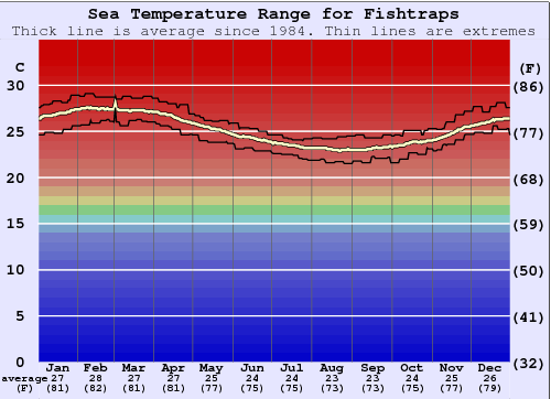 Fishtraps Water Temperature Graph