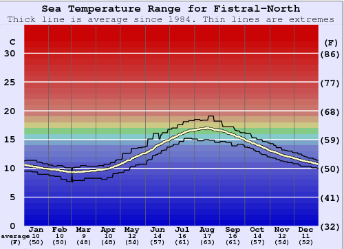 Fistral-North Water Temperature Graph