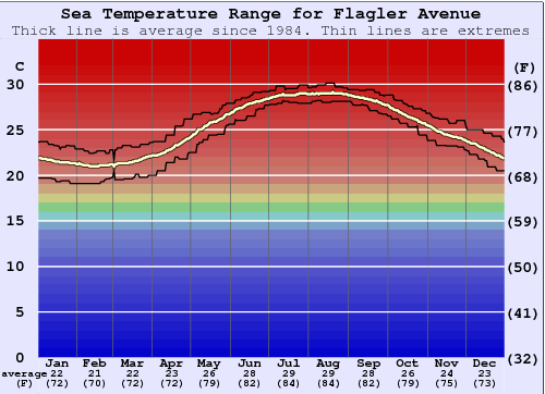 Flagler Avenue Water Temperature Graph