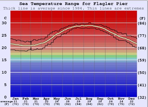 Flagler Pier Water Temperature Graph